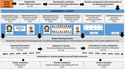 Teaching online with an artificial pedagogical agent as a teacher and visual avatars for self-other representation of the learners. Effects on the learning performance and the perception and satisfaction of the learners with online learning: previous and new findings